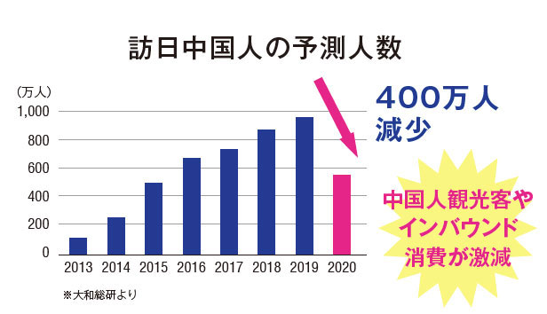 訪日中国人の予測人数