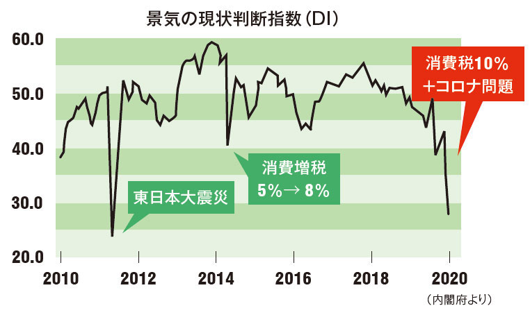景気の現状判断指数(DI)